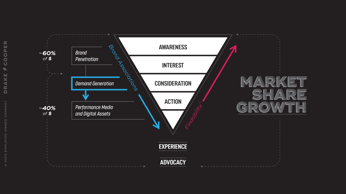 Graphic image of Drake Cooper media funnel